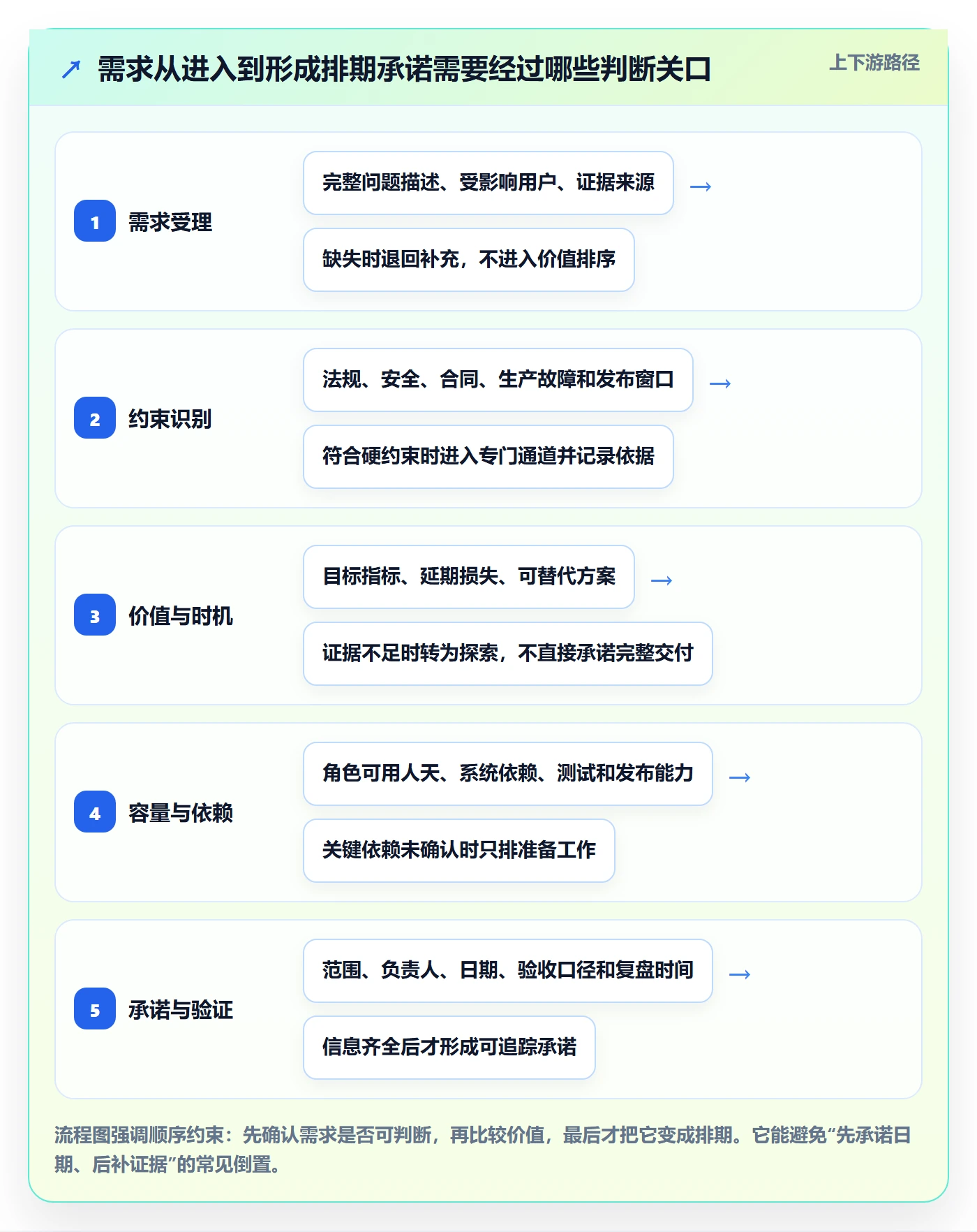 需求优先级管理指南：研发团队如何做好需求排期，风险控制全流程