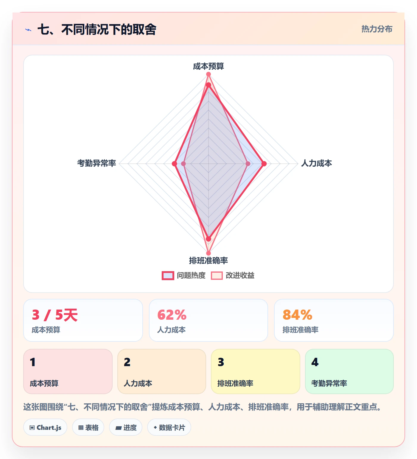 七、不同情况下的取舍