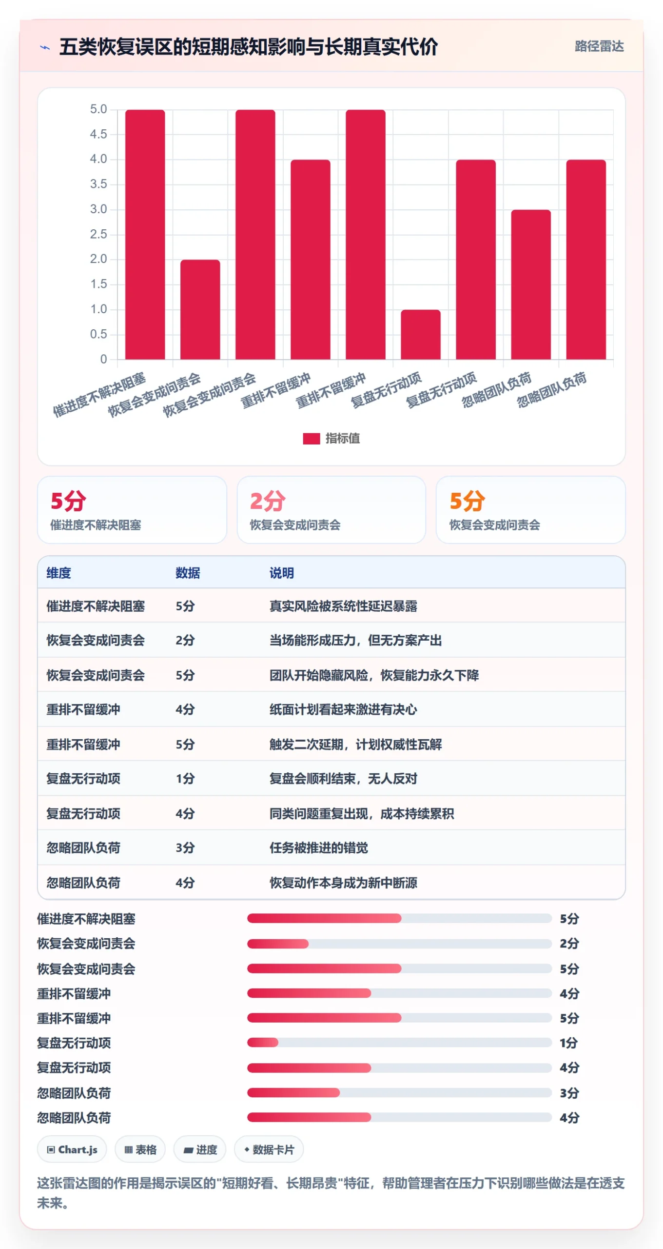 任务执行恢复全流程:管理层效率提升与一文讲清