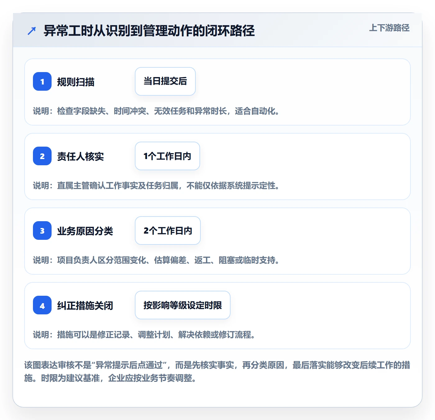工时审核怎么做?管理层制度设计:工时管理从0到1