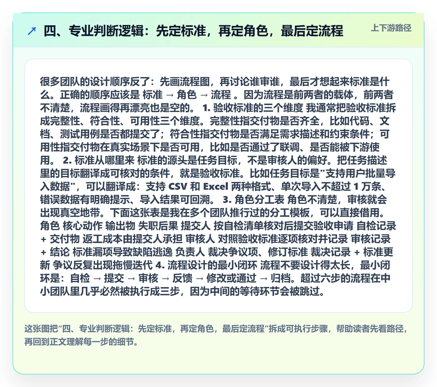 四、专业判断逻辑:先定标准,再定角色,最后定流程