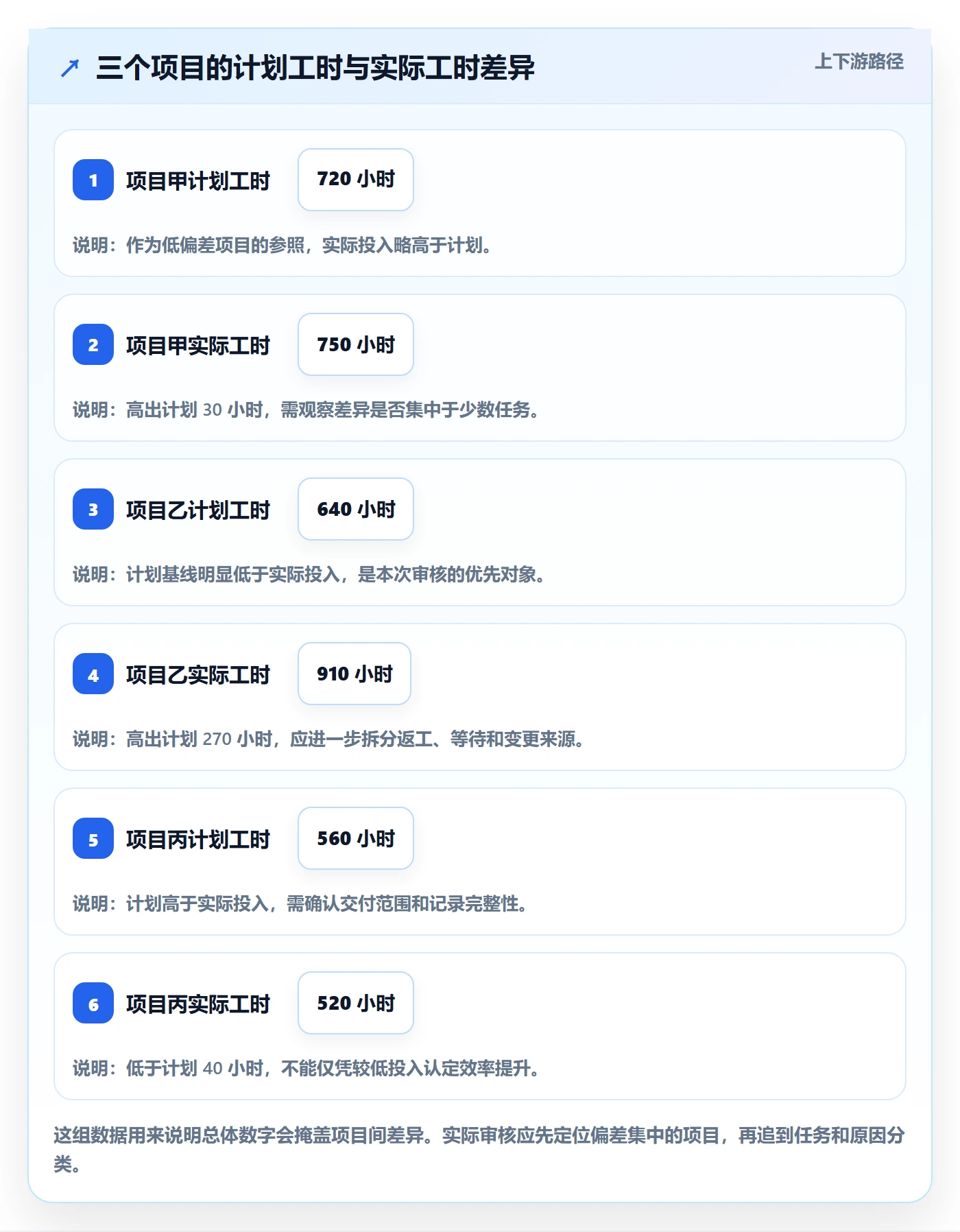 工时审核实操方法：企业管理者提升工时管理效率的数据分析方法与模板