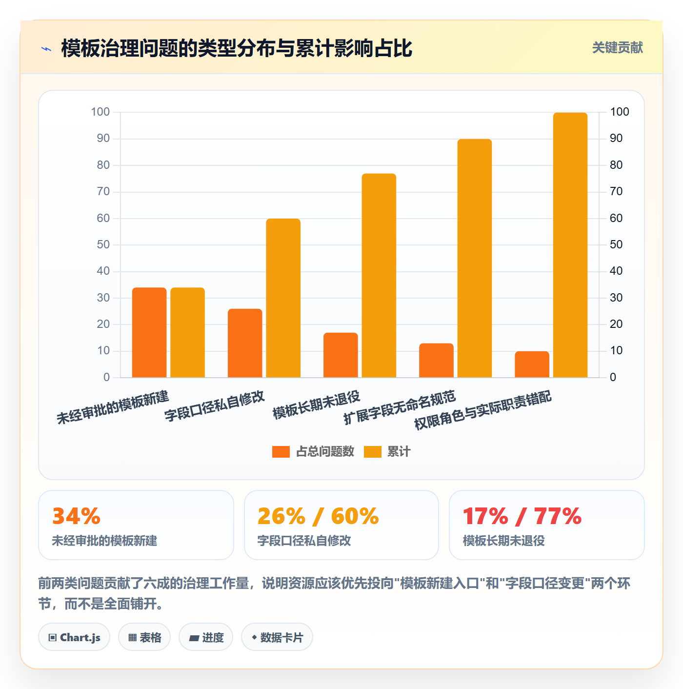 模板权限流程与规范:PMO项目模板数据分析关键指标