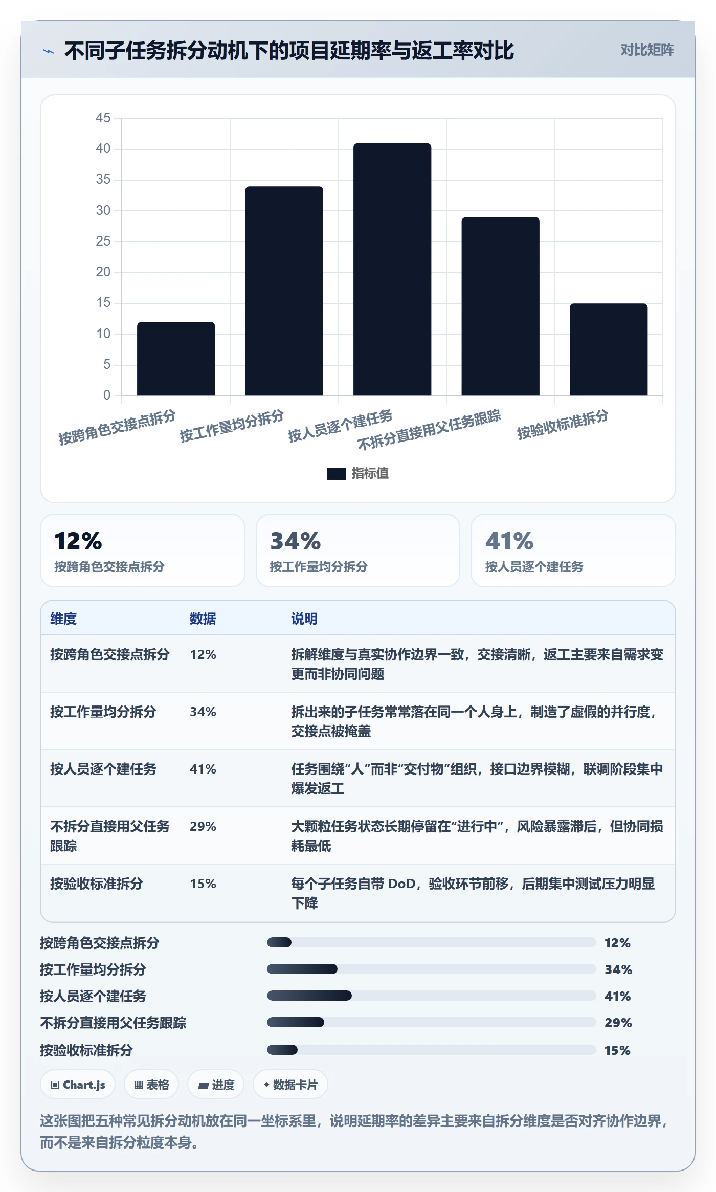 子任务实操方法：项目经理提升任务管理效率的协同管理方法与模板
