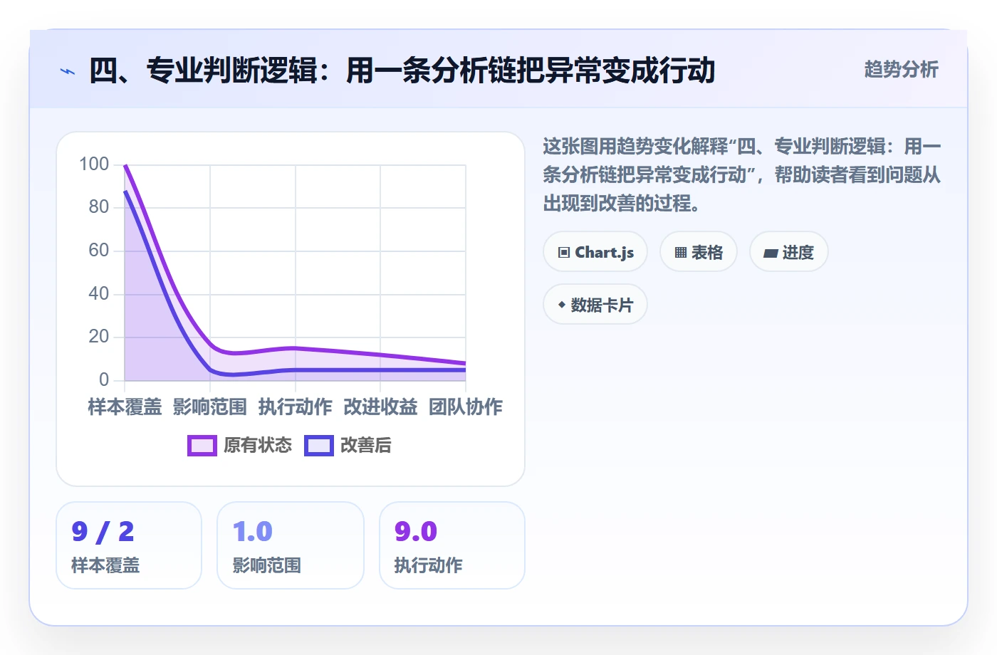 四、专业判断逻辑:用一条分析链把异常变成行动