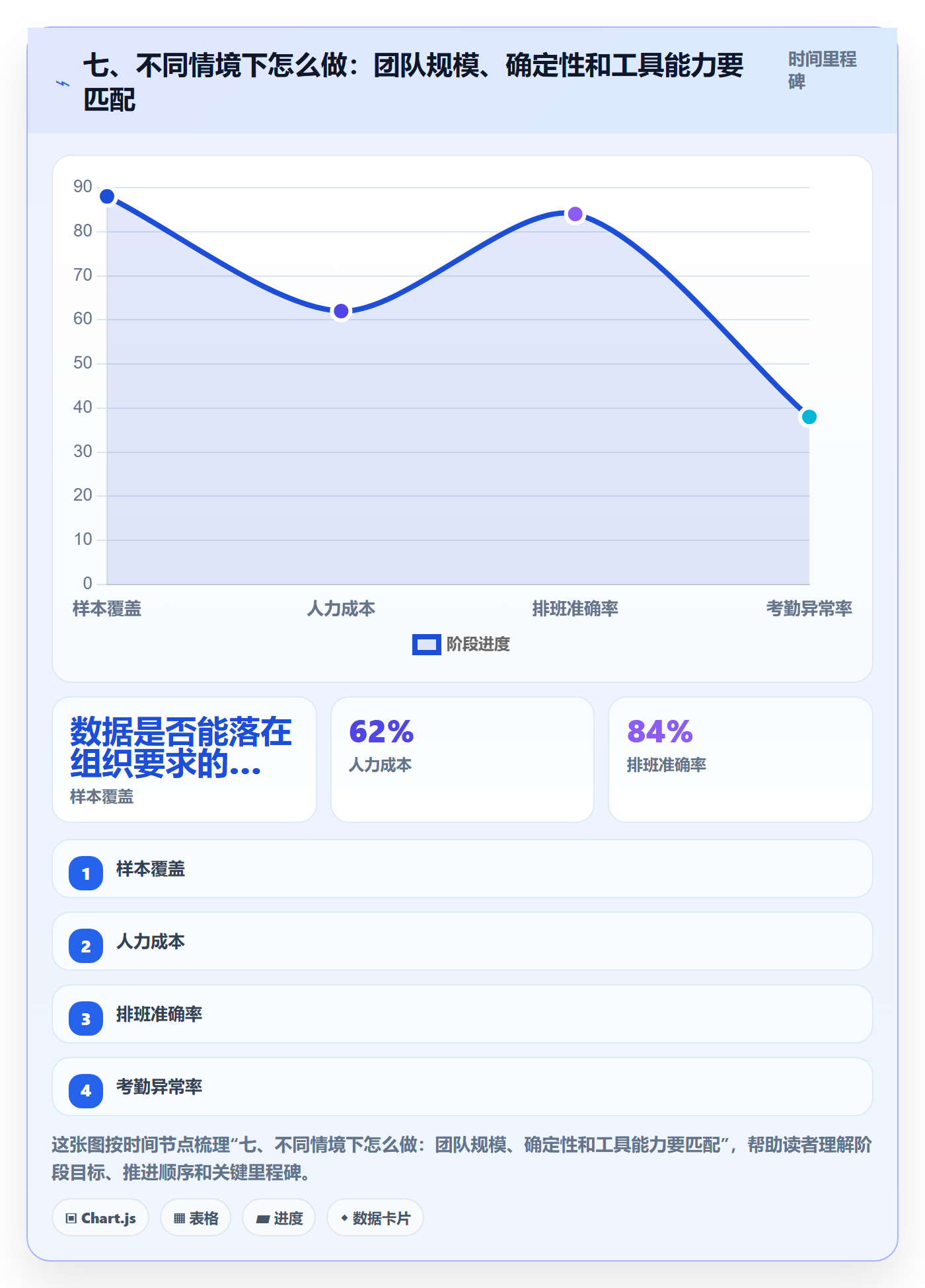 七、不同情境下怎么做:团队规模、确定性和工具能力要匹配