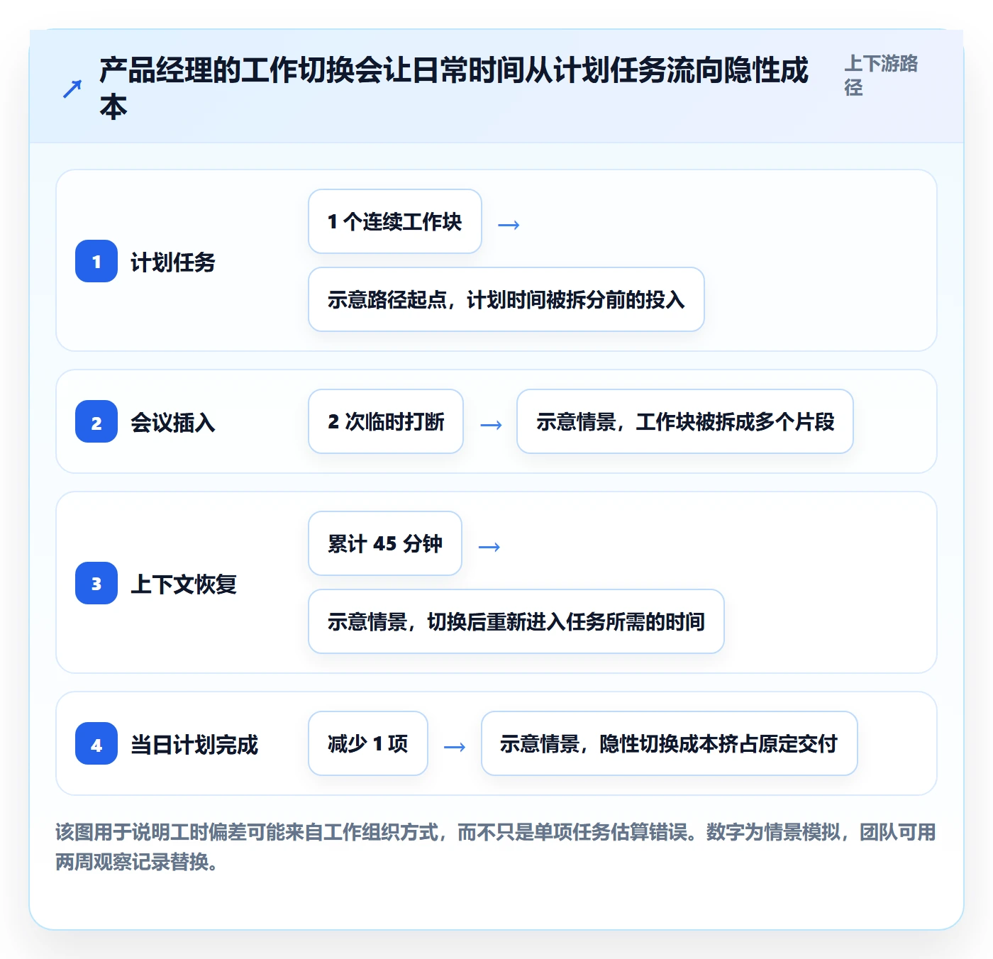 日报工时管理指南:产品经理如何做好工时表,效率提升全流程