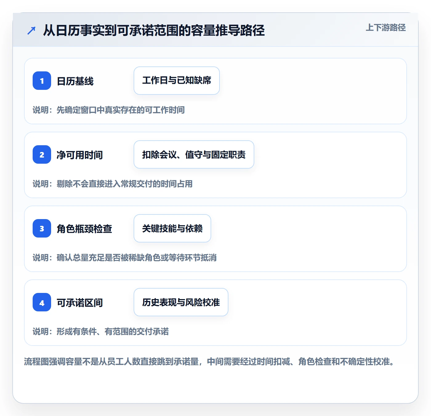 Capacity管理方法大全：研发团队资源负载制度设计落地清单
