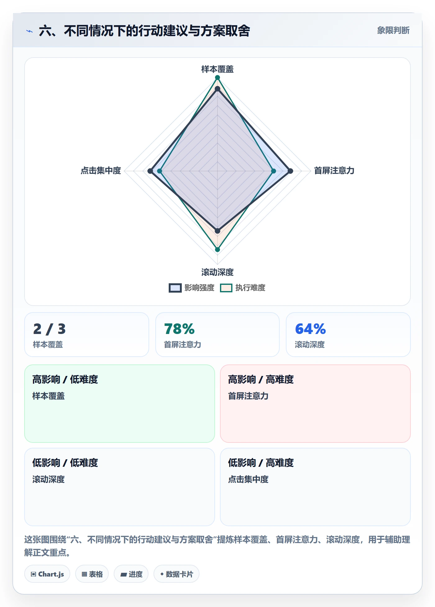 六、不同情况下的行动建议与方案取舍