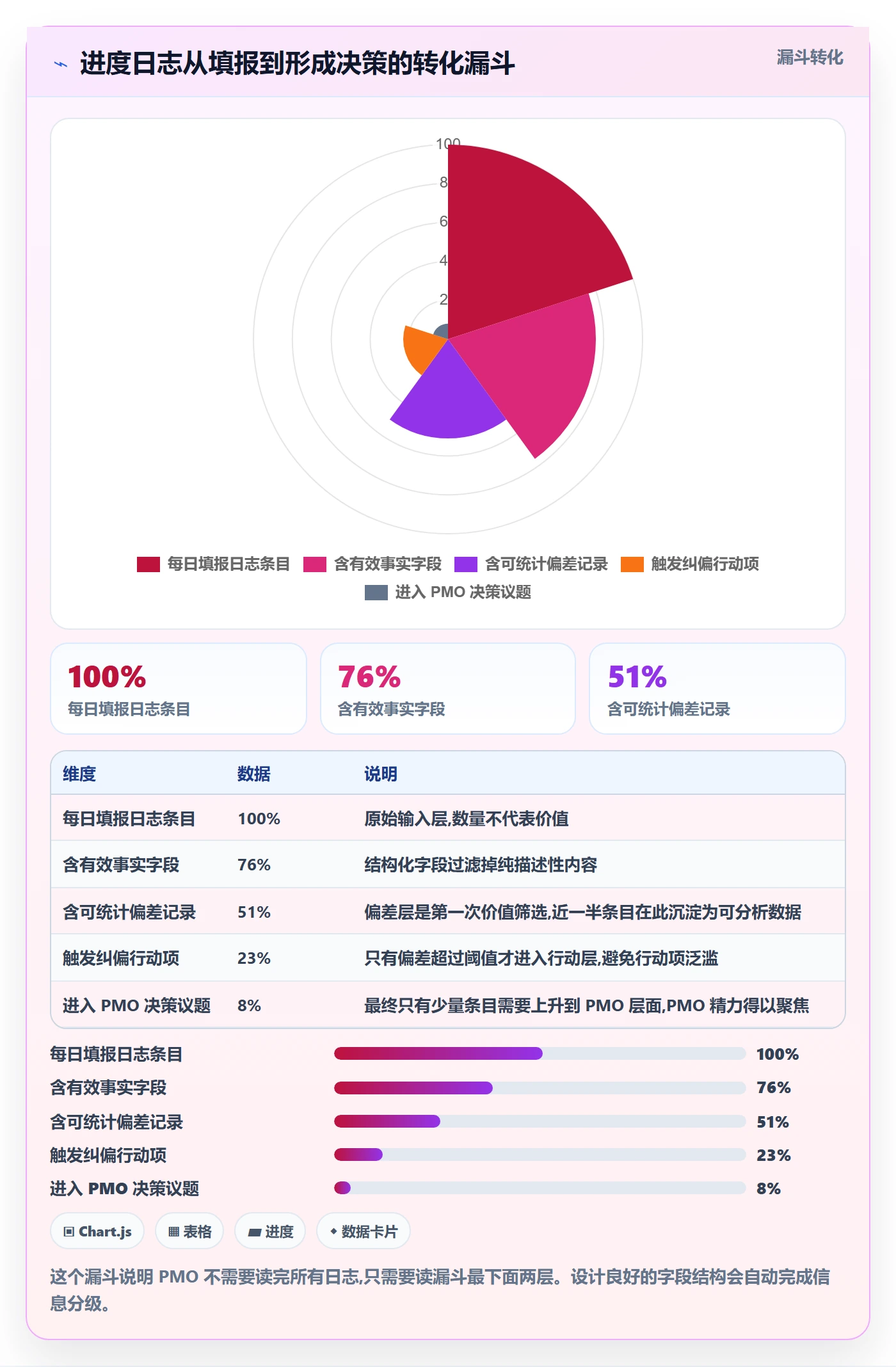 进度跟踪进度日志教程：PMO落地方案，避坑指南