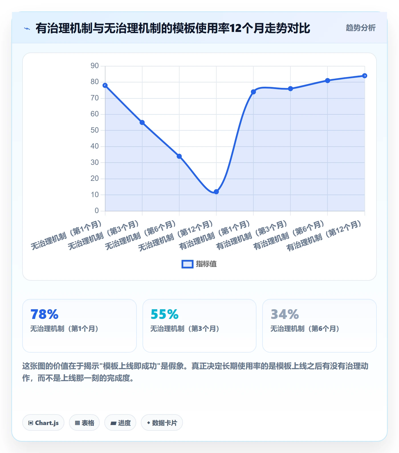 模板阶段最佳实践:企业管理者项目模板落地方案,常见问题