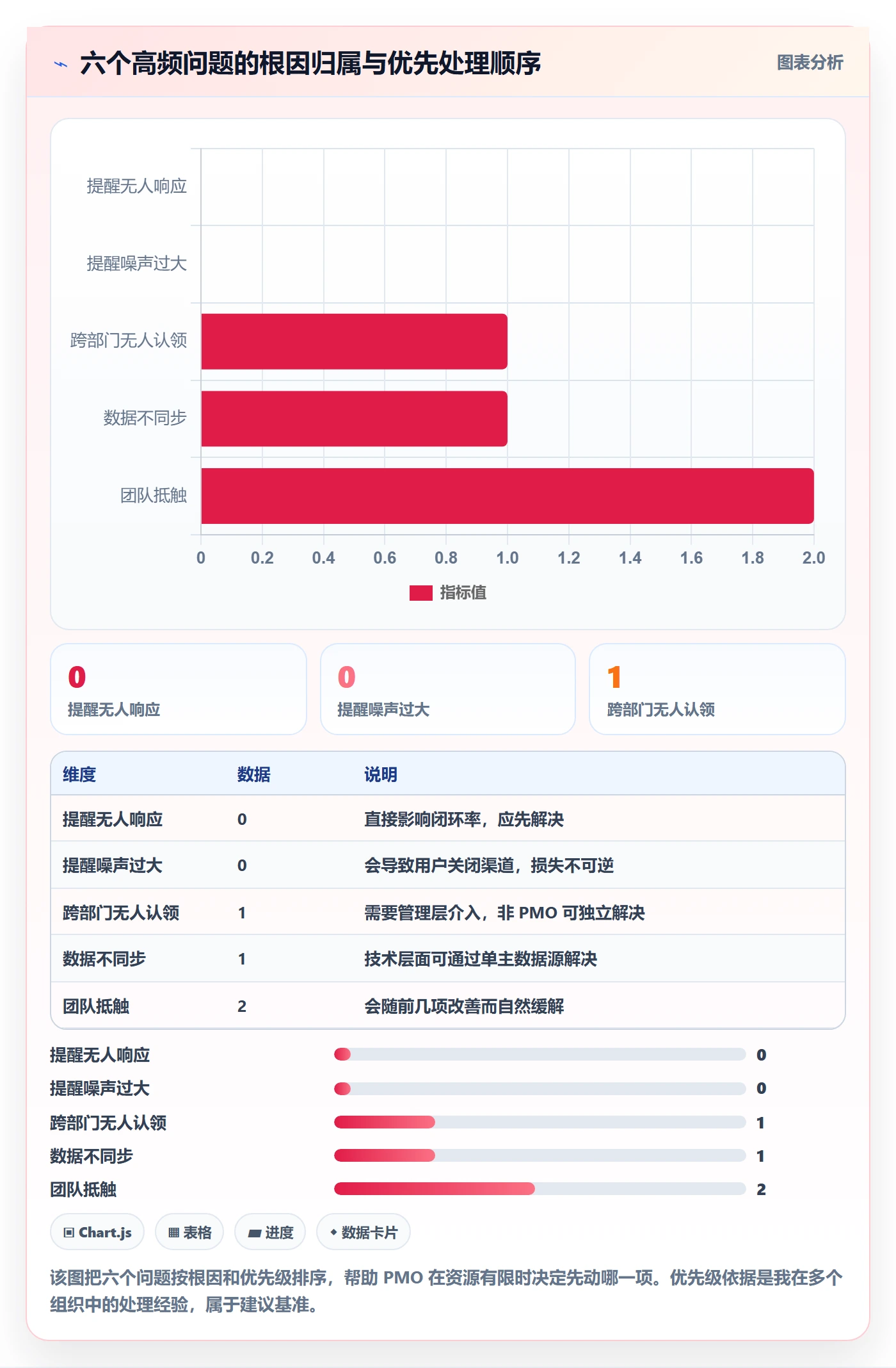 超期提醒最佳实践:PMO任务提醒落地方案,常见问题