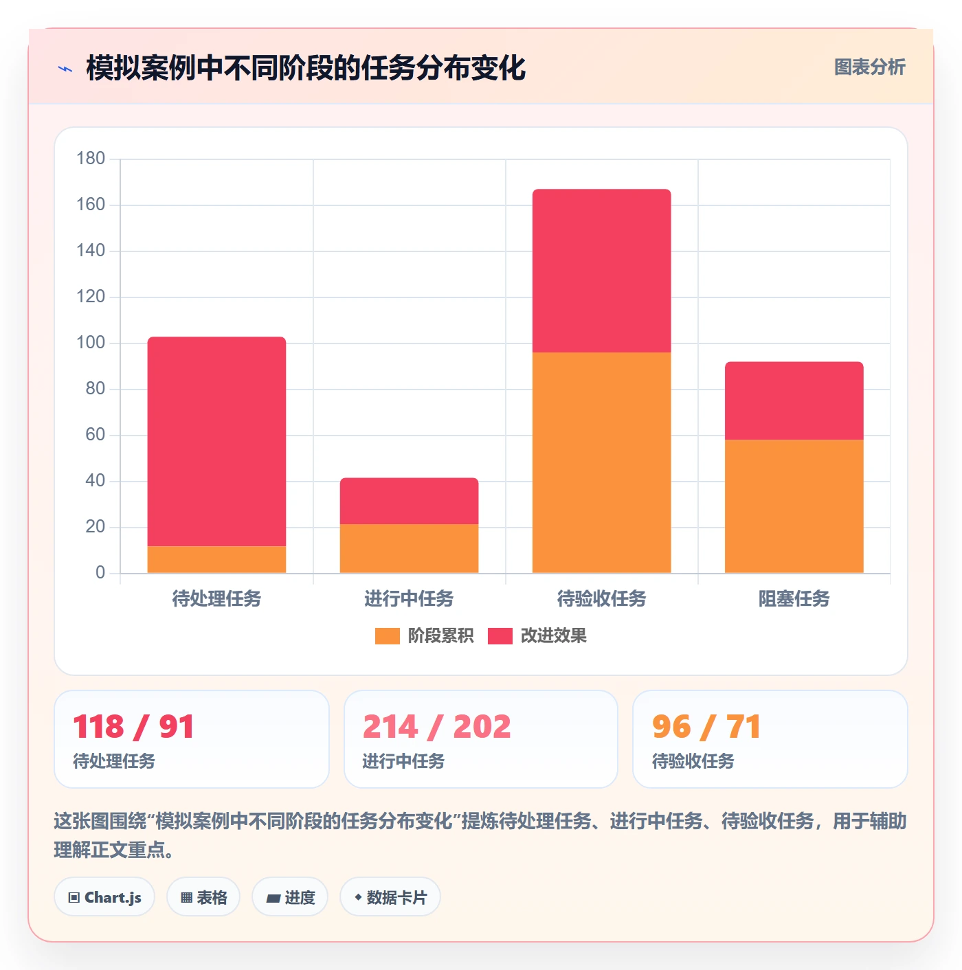 拖拽落地方案:项目负责人开展看板的数据分析案例解析