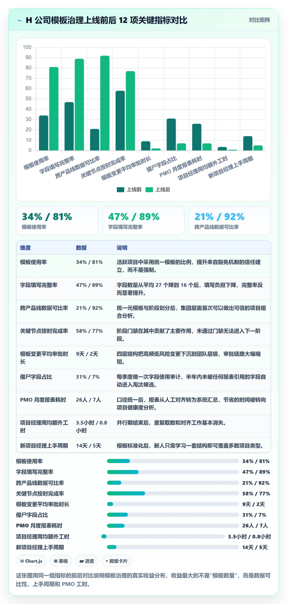 项目模板模板阶段教程:管理层落地方案,避坑指南