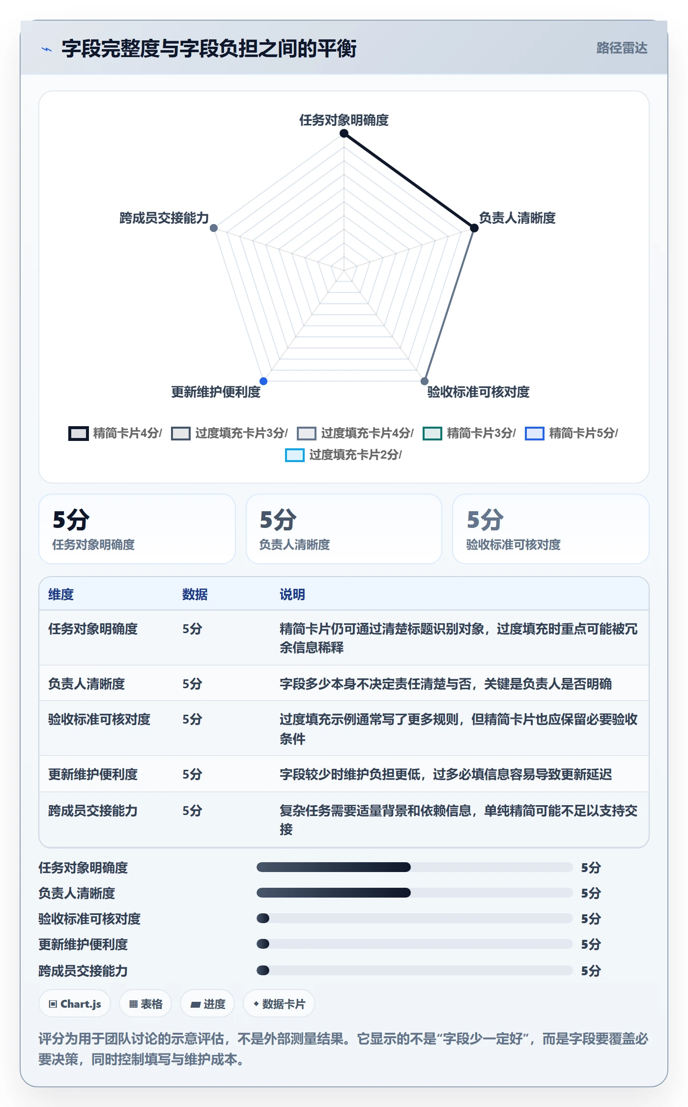 看板如何做好卡片？项目成员最佳实践与操作步骤