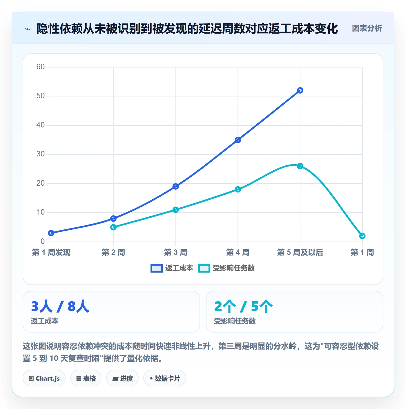 依赖冲突最佳实践:项目成员任务依赖数据分析,常见问题