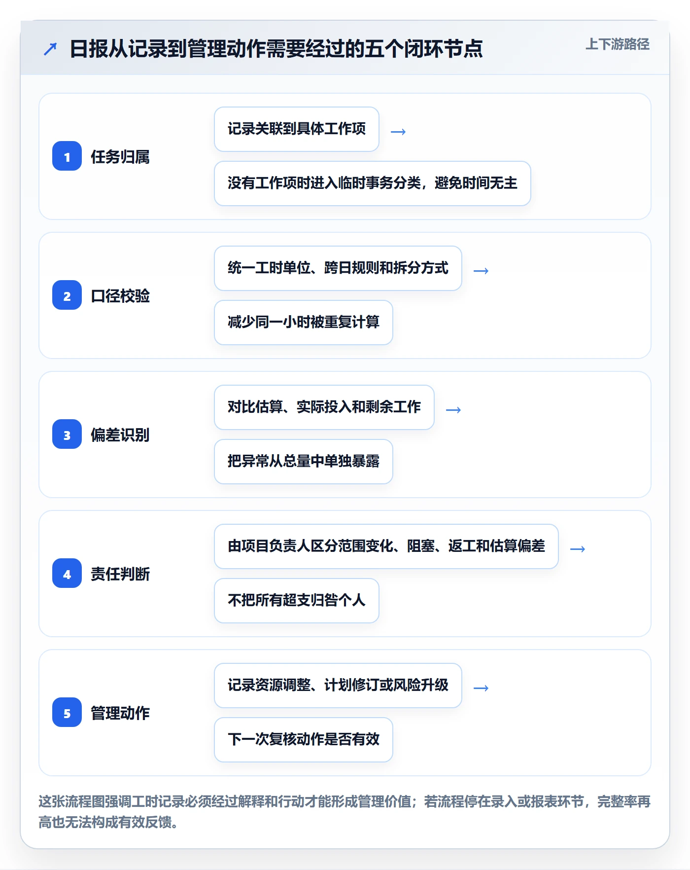 日报工时管理方法大全：项目负责人工时表效率提升落地清单