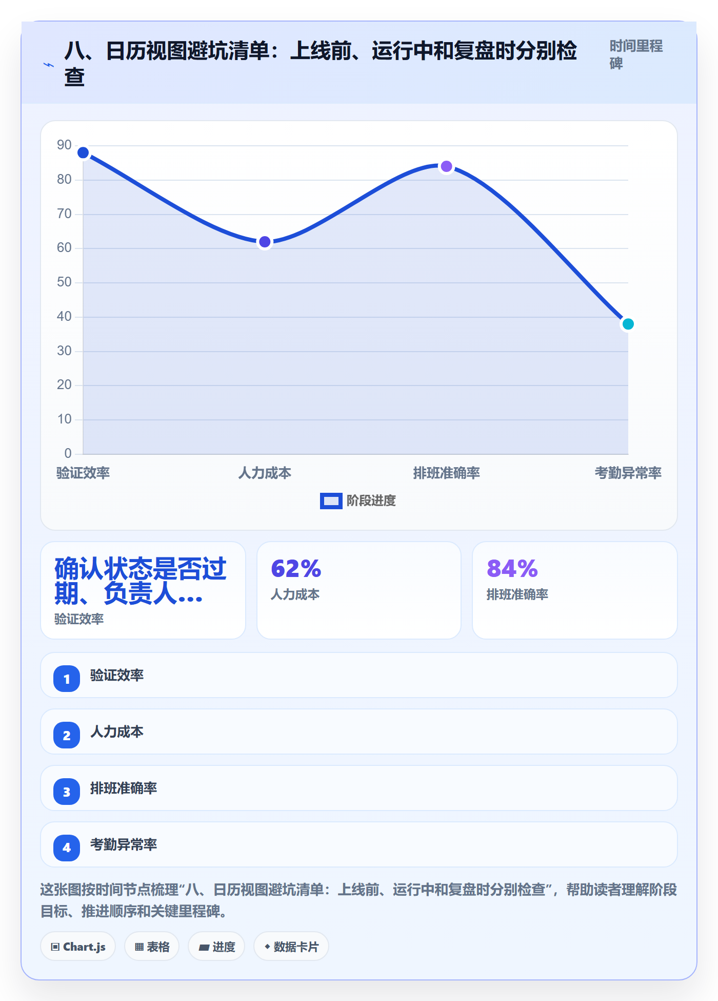 八、日历视图避坑清单:上线前、运行中和复盘时分别检查