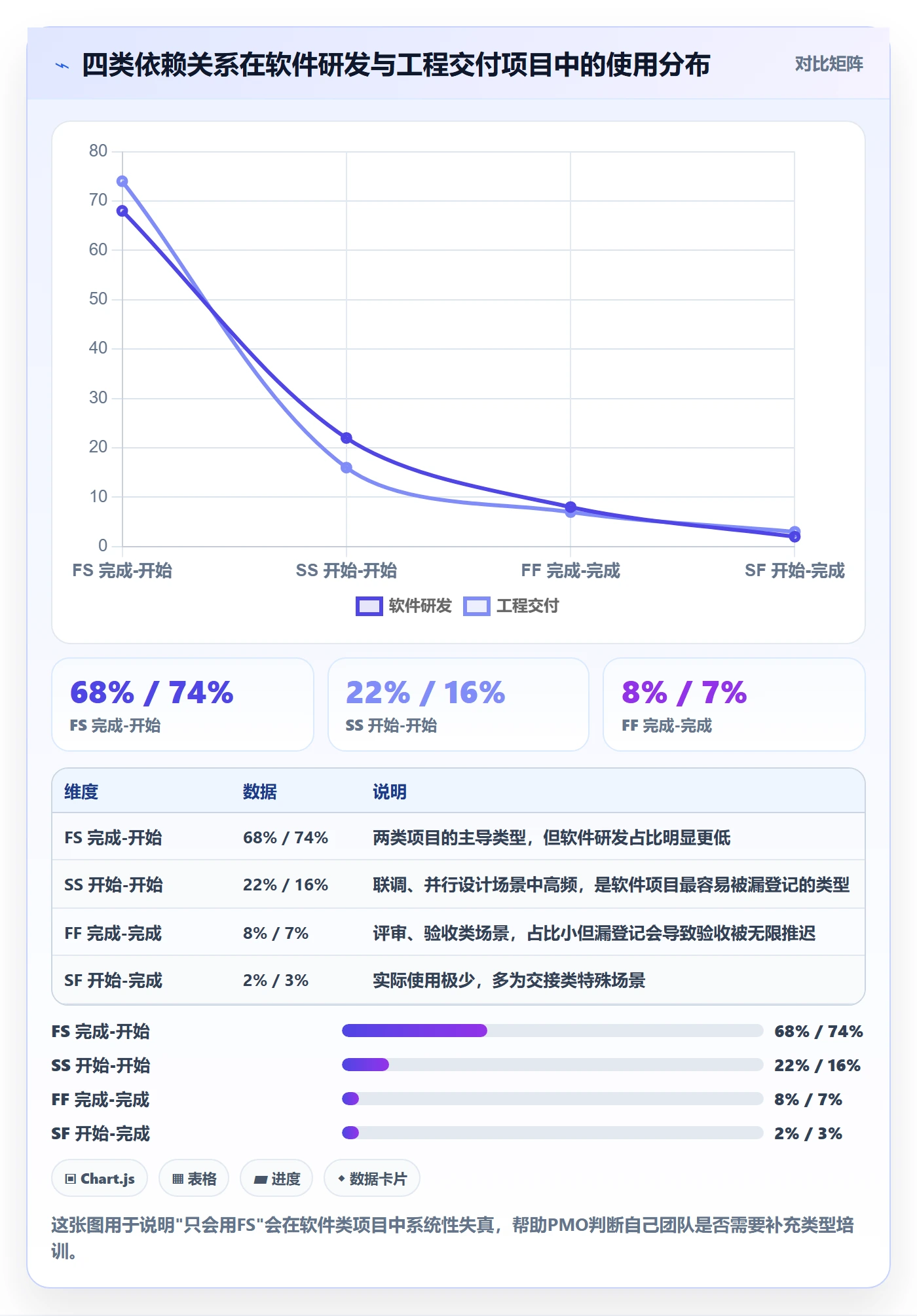 依赖关系怎么做?PMO实操方法:任务依赖从0到1