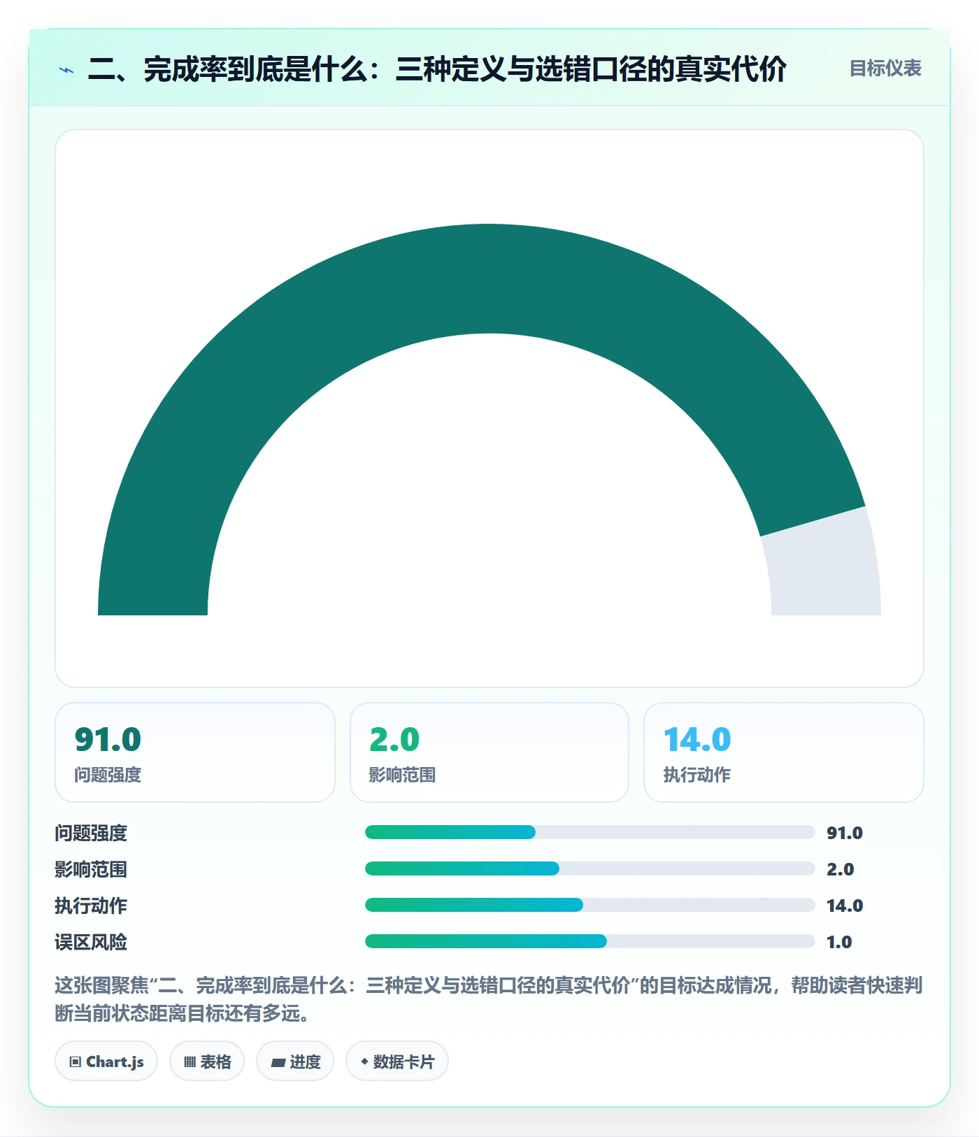 二、完成率到底是什么：三种定义与选错口径的真实代价