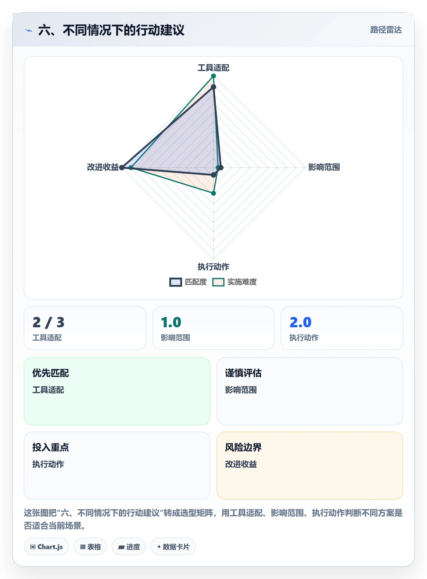 六、不同情况下的行动建议