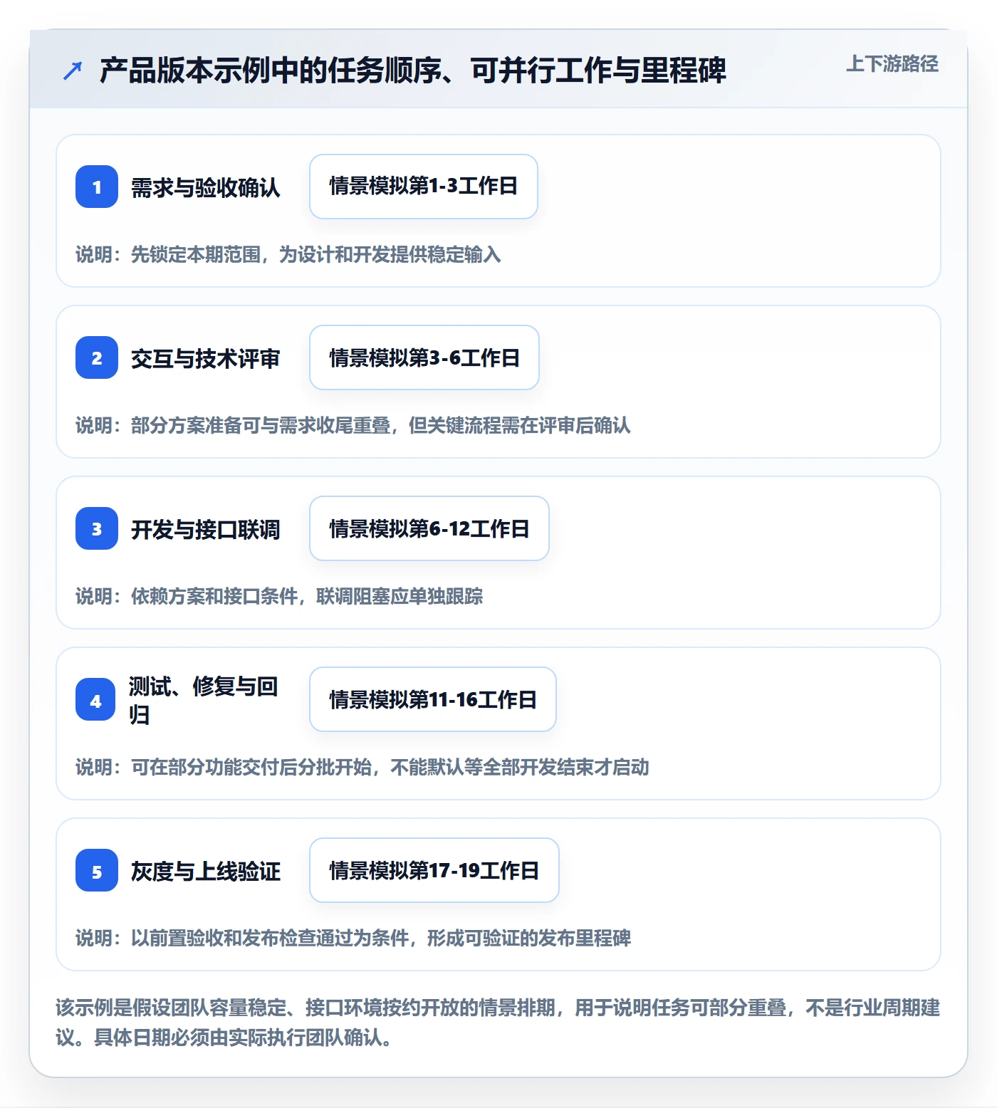 甘特图如何做好计划时间？产品经理落地方案与操作步骤