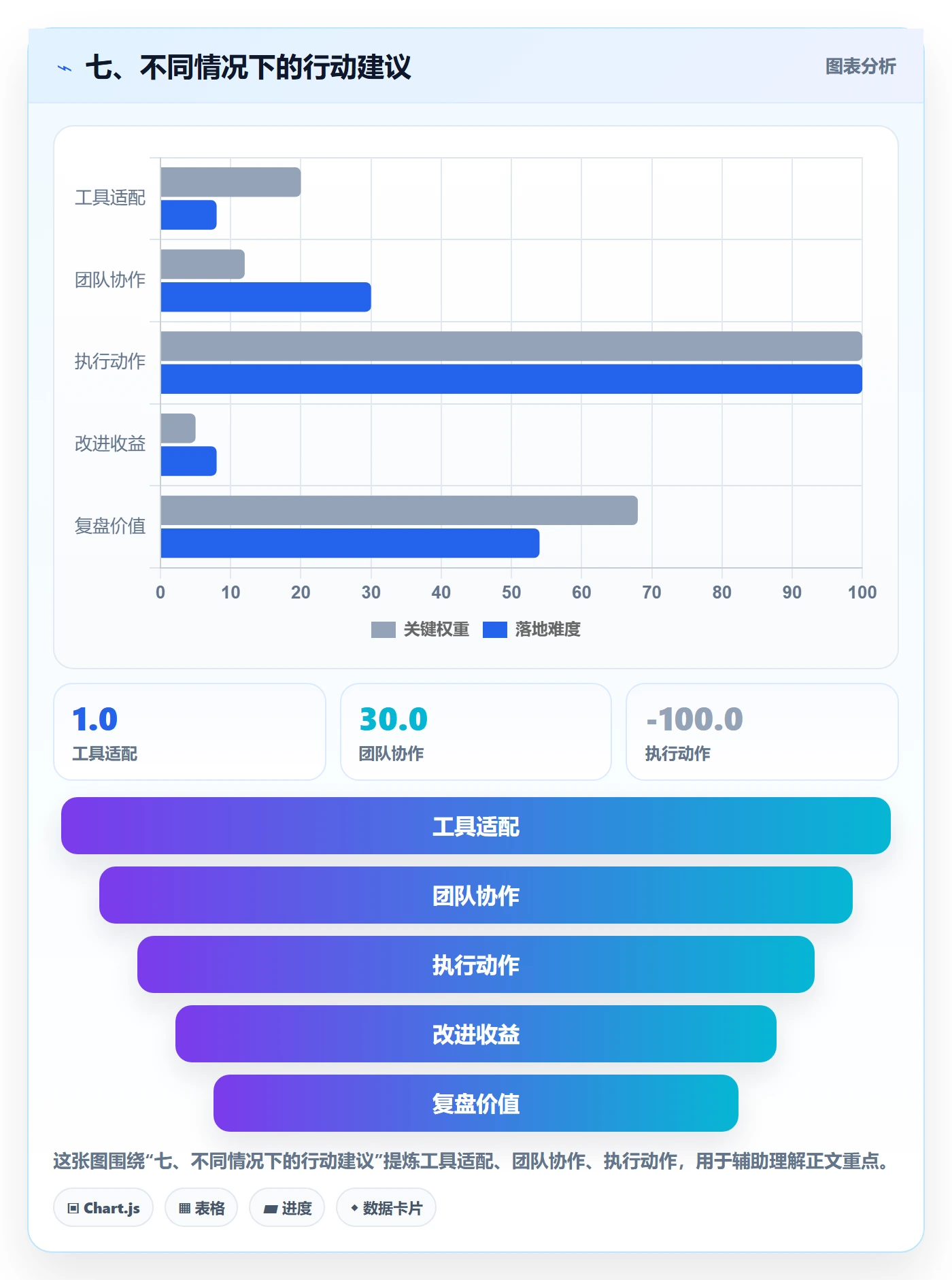 七、不同情况下的行动建议