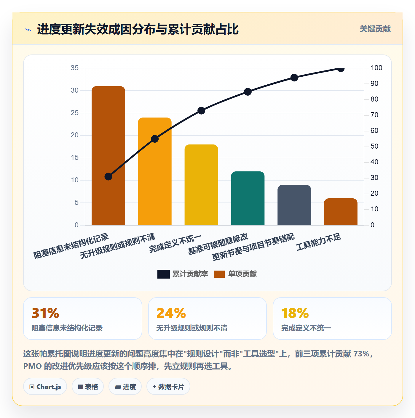 进度管理进度更新全流程:PMO入门指南与一文讲清