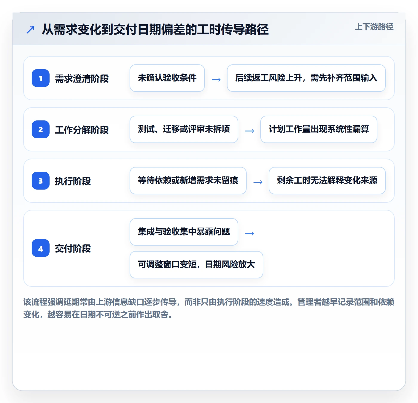 剩余工时实操方法:管理层提升工时管理效率的效率提升方法与模板