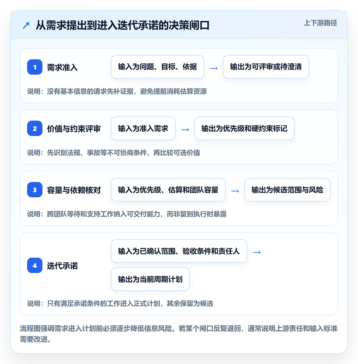 需求排期迭代规划教程:管理层效率提升,避坑指南