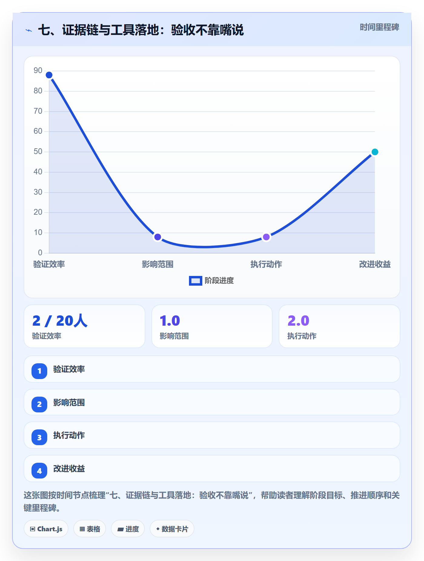 七、证据链与工具落地：验收不靠嘴说