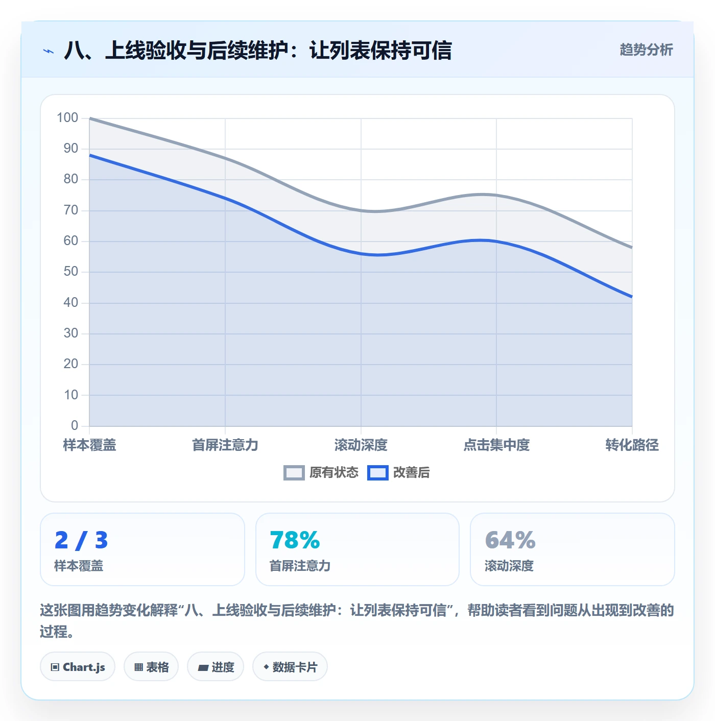 八、上线验收与后续维护:让列表保持可信