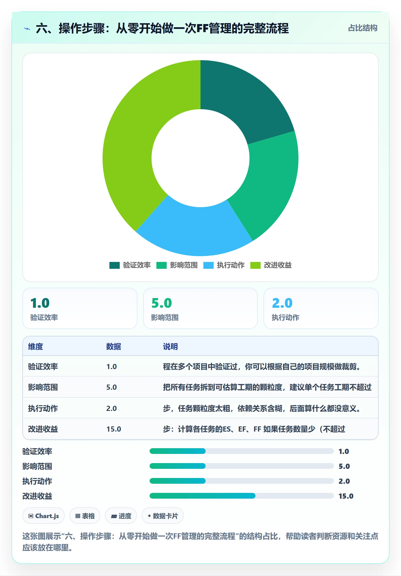 六、操作步骤：从零开始做一次FF管理的完整流程