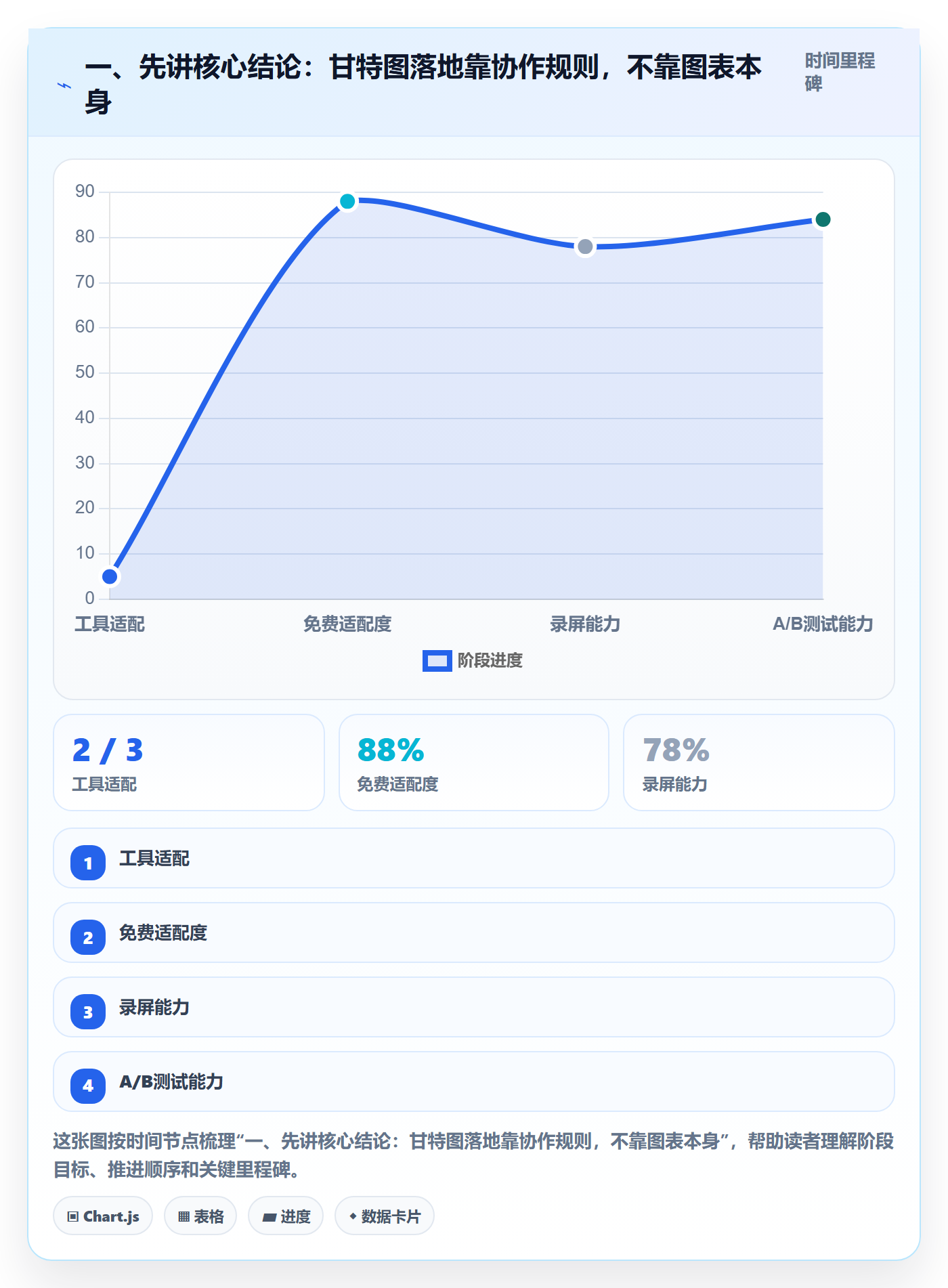计划时间落地方案：项目成员开展甘特图的最佳实践案例解析