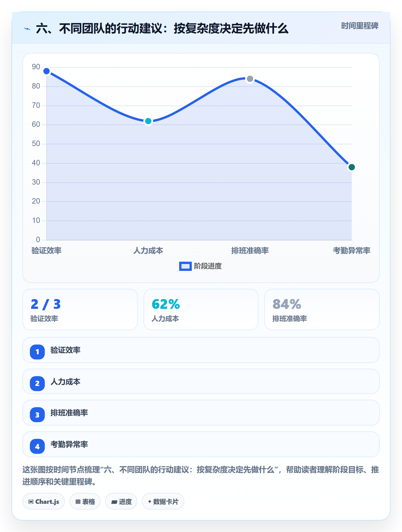 六、不同团队的行动建议:按复杂度决定先做什么