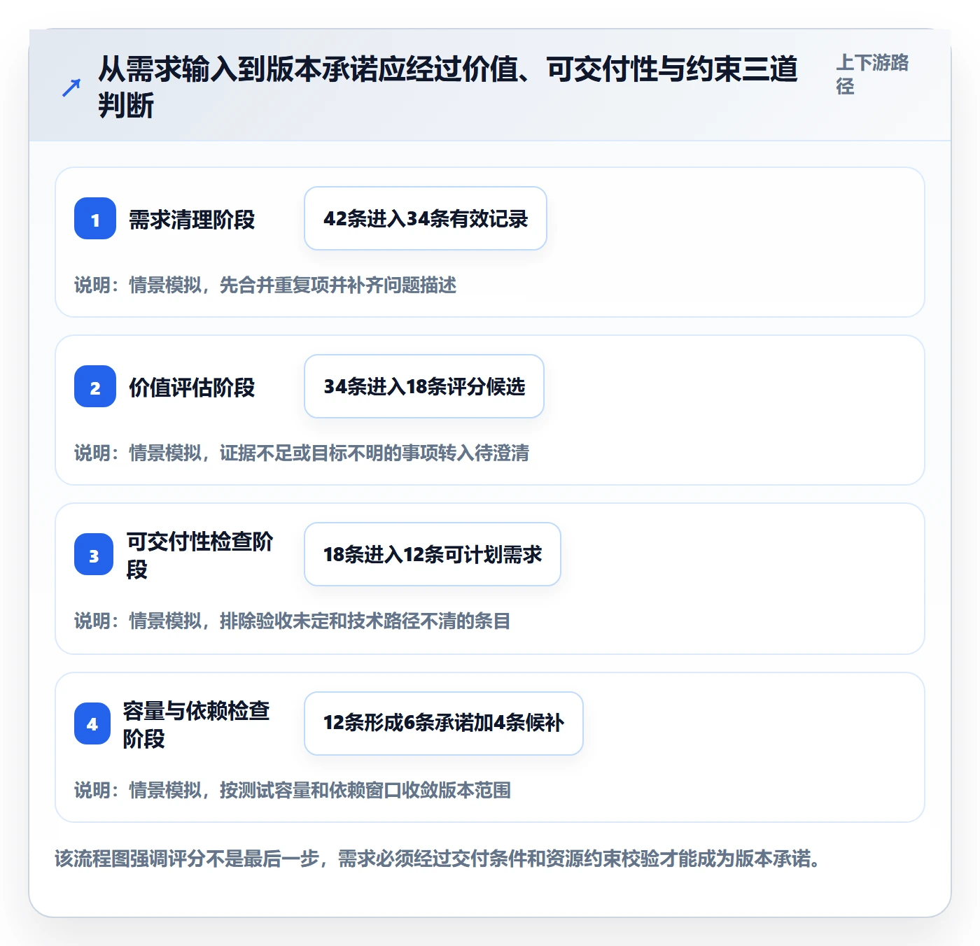 需求优先级落地方案:项目成员开展需求排期的实操方法案例解析