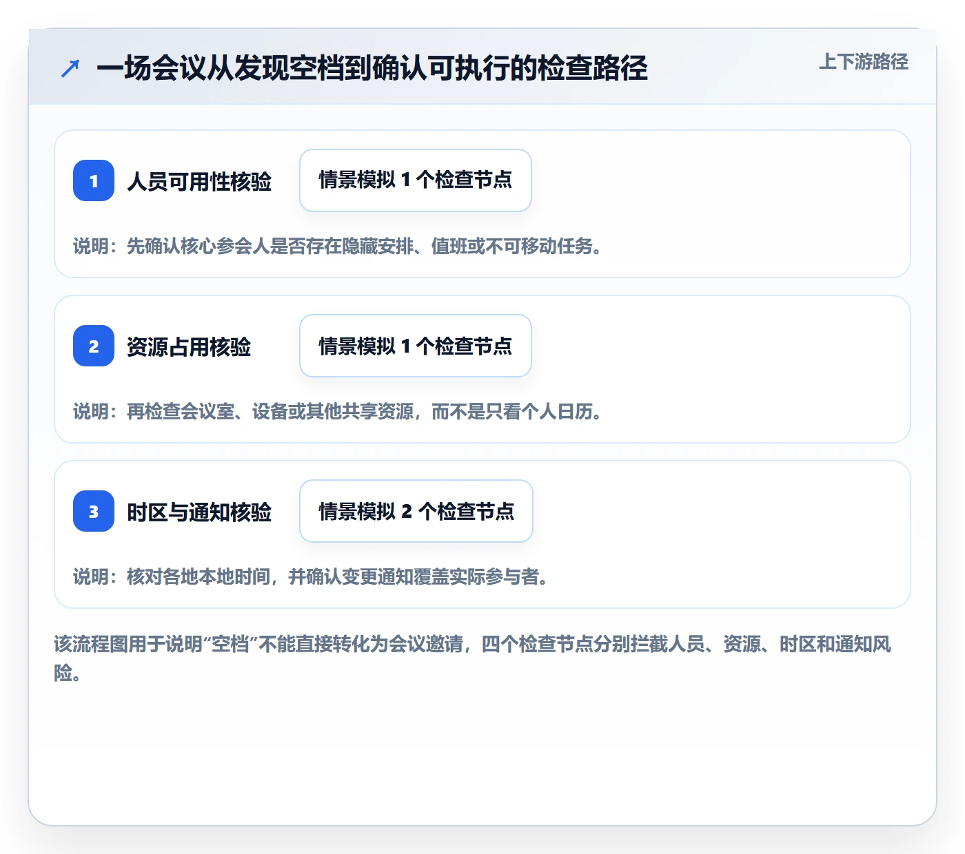 周视图最佳实践：企业管理者日历视图风险控制，常见问题