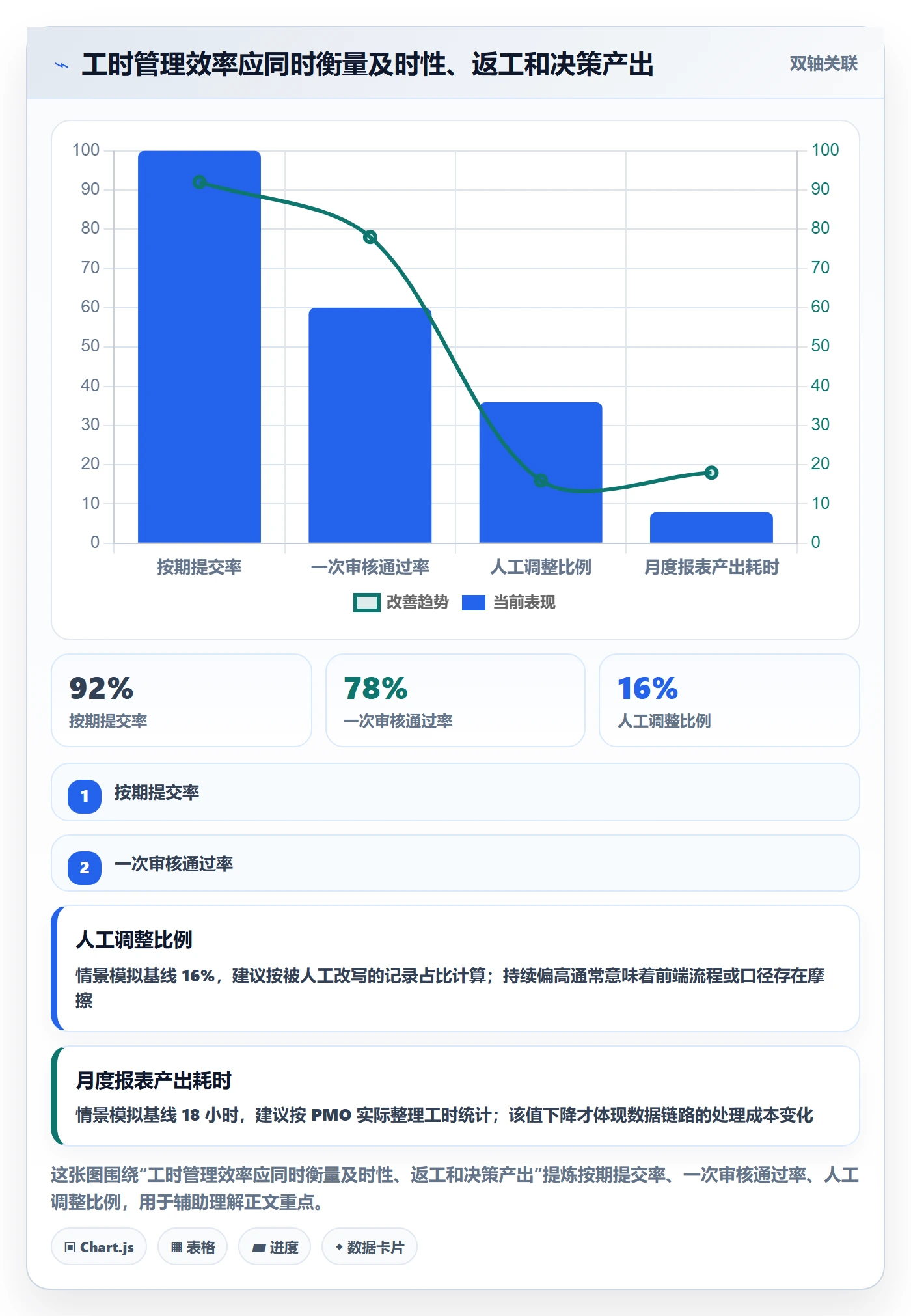 工时统计流程与规范：PMO工时管理效率提升关键指标
