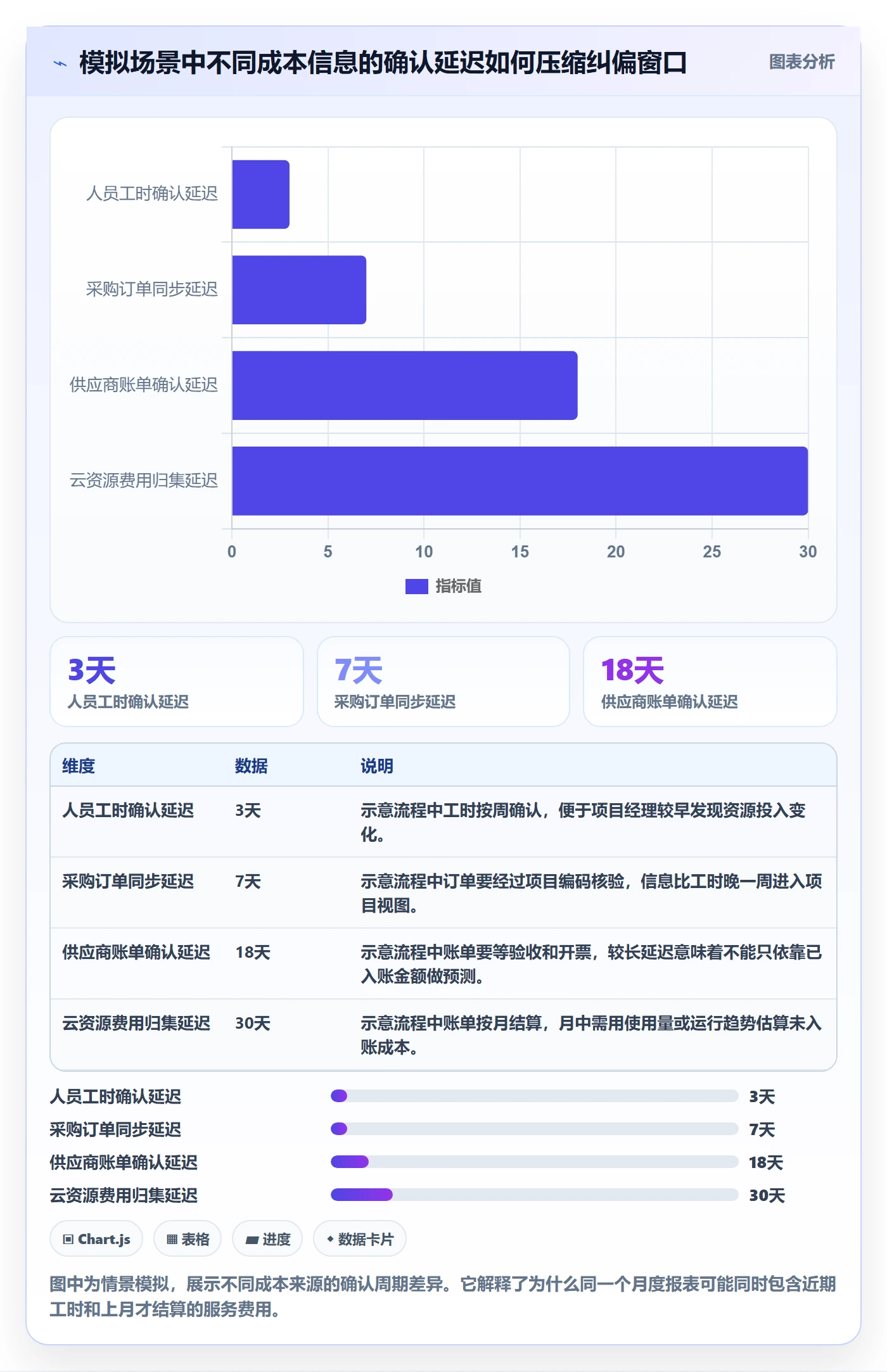 费用最佳实践：项目经理成本管理协同管理，常见问题
