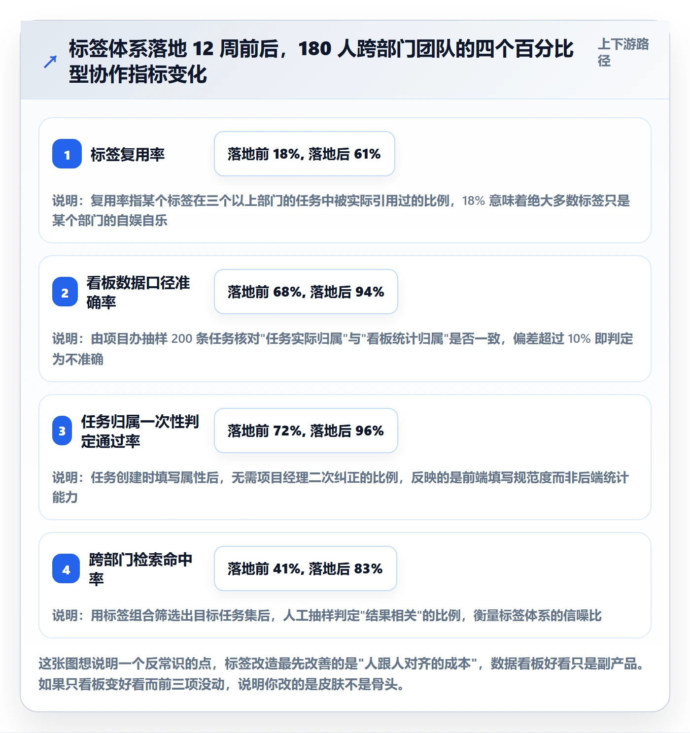 标签落地方案：跨部门团队开展任务属性的数据分析案例解析
