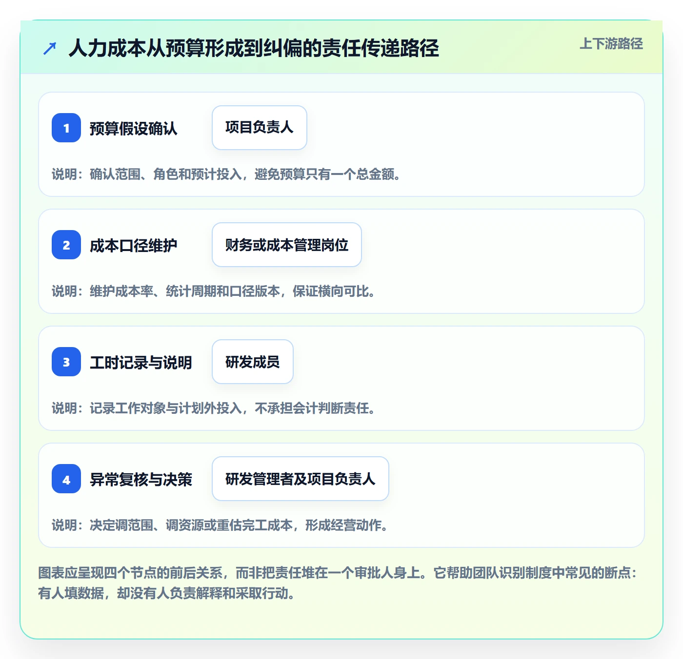 成本管理人力成本教程:研发团队制度设计,避坑指南