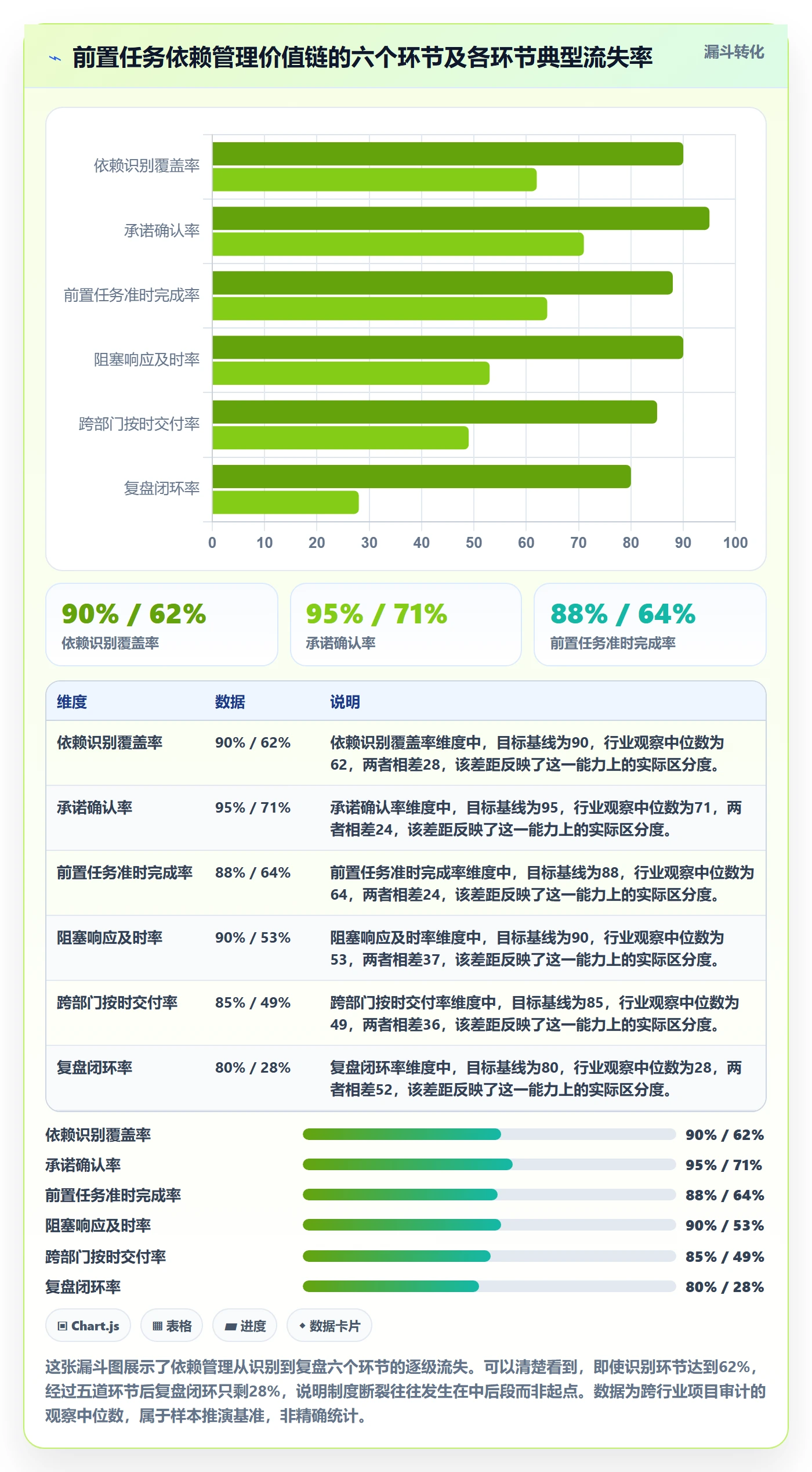 前置任务流程与规范：项目负责人任务依赖制度设计关键指标