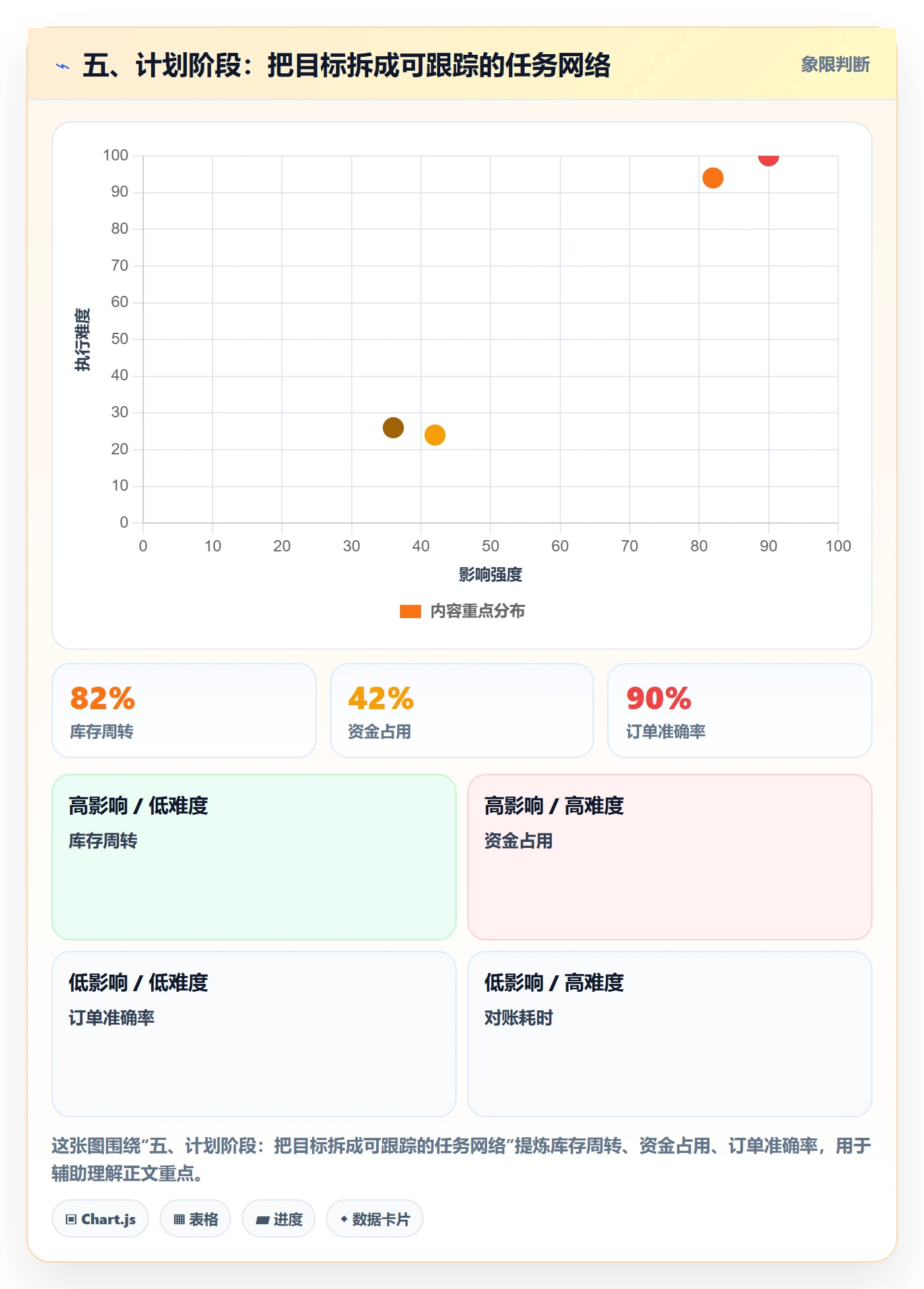 五、计划阶段：把目标拆成可跟踪的任务网络