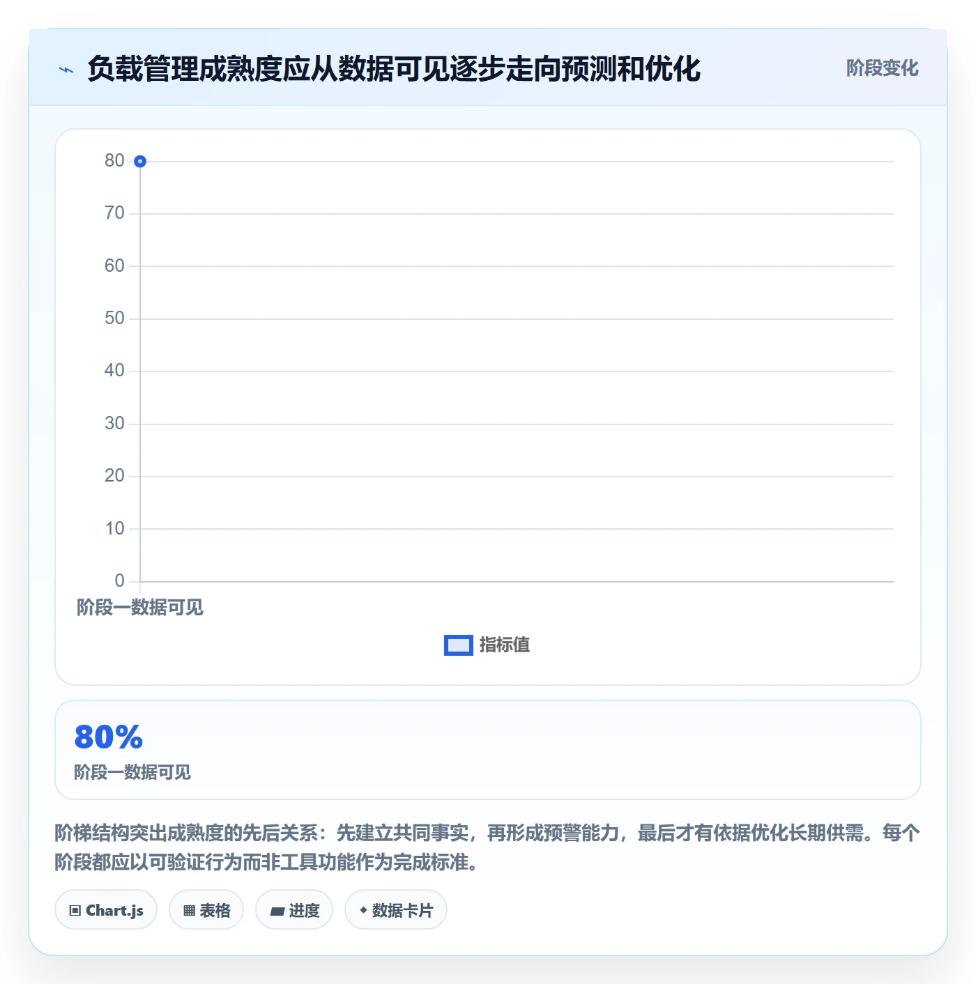 工作负载怎么做?实施团队流程优化:资源负载从0到1