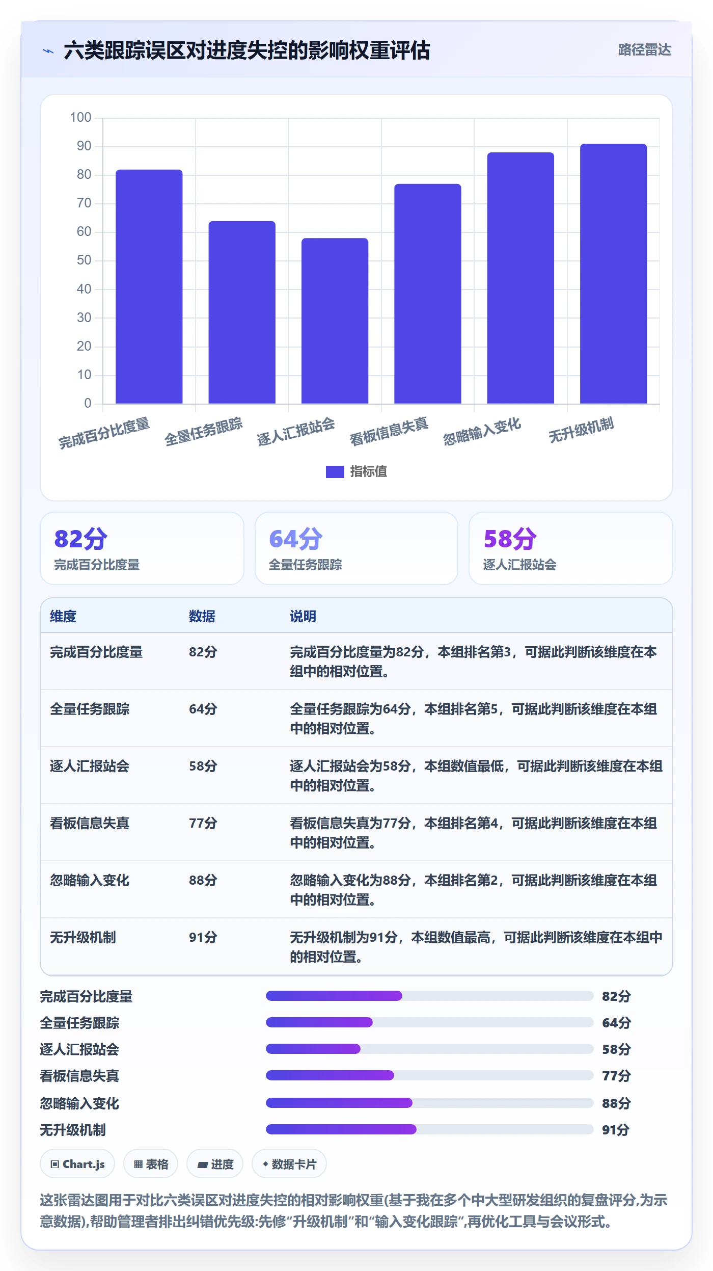 进度跟踪进展教程:企业管理者风险控制,避坑指南
