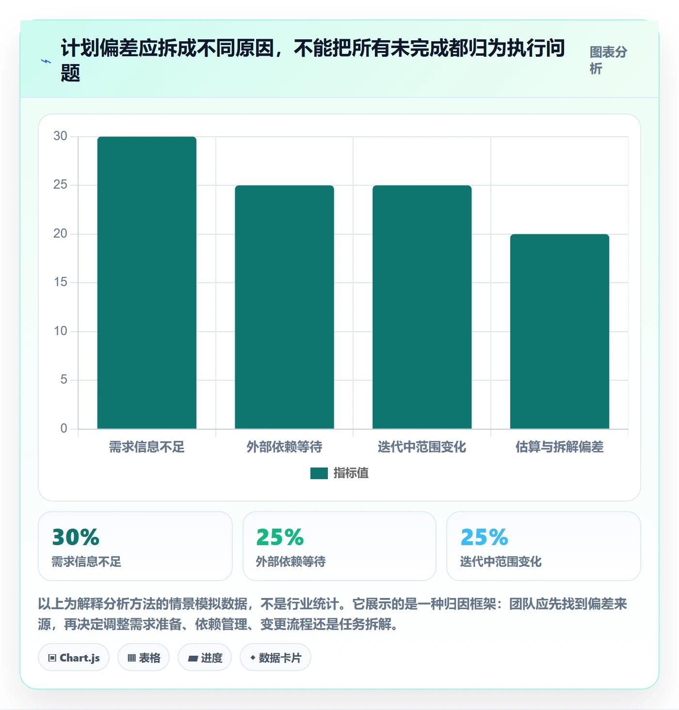 迭代最佳实践:项目经理敏捷项目制度设计,常见问题