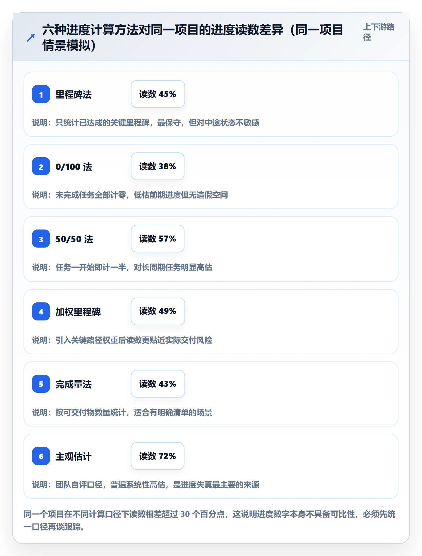 每日进展怎么做?PMO最佳实践:进度跟踪从0到1