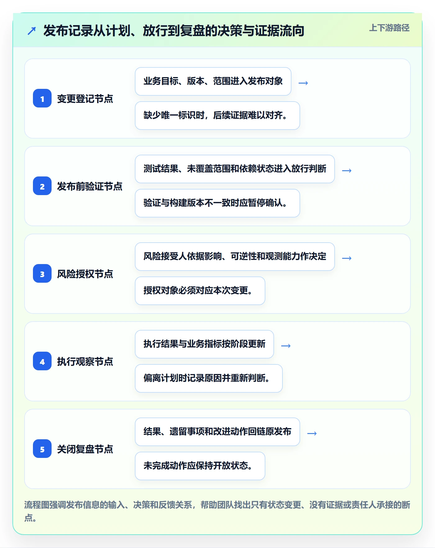 发布管理如何做好发布记录?管理层协同管理与操作步骤
