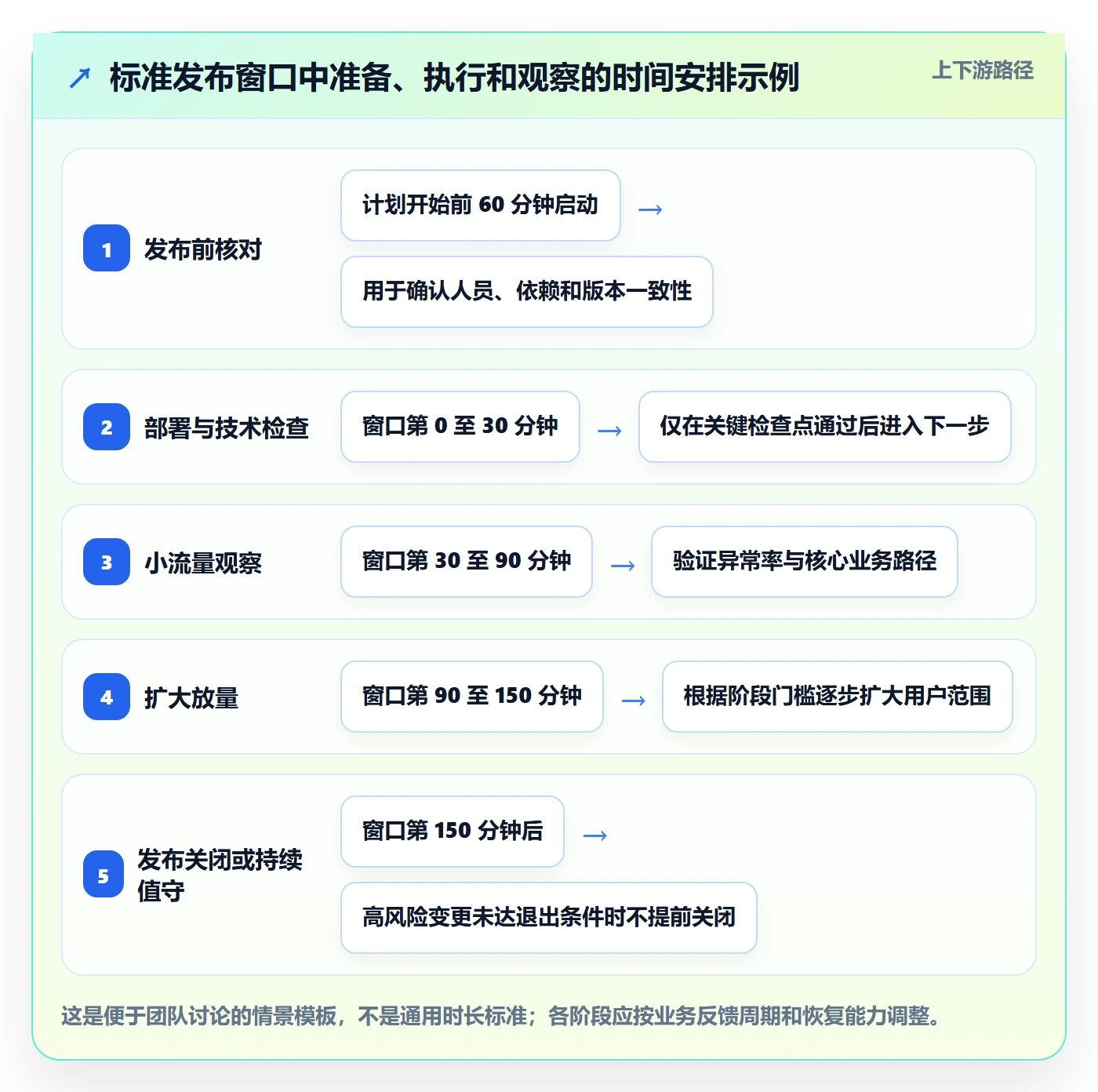 上线管理方法大全:项目成员发布管理流程优化落地清单