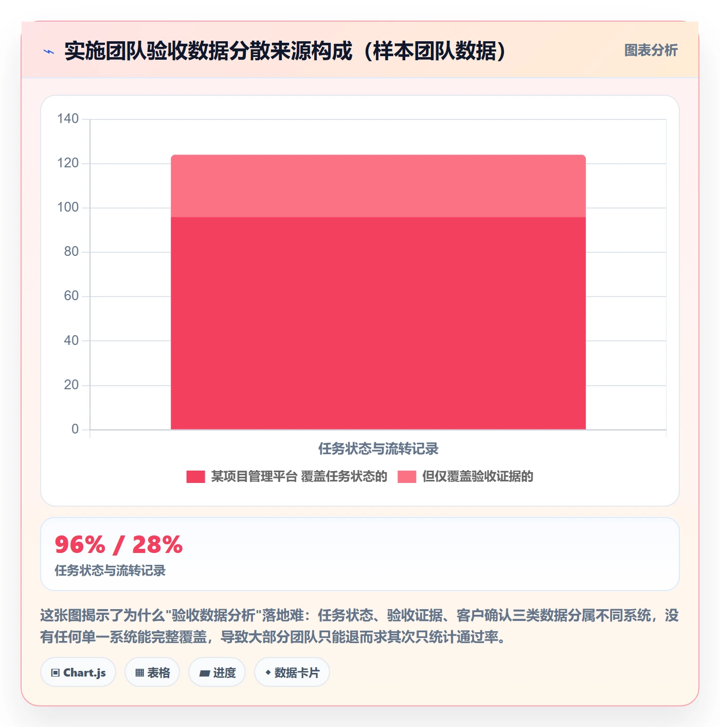 提交最佳实践:实施团队任务验收数据分析,常见问题